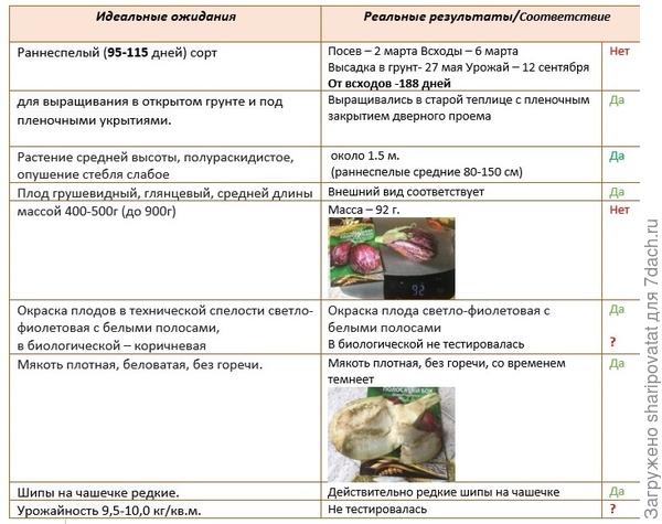 Таблица соответствия