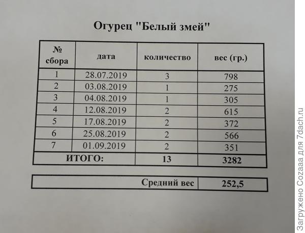 Таблица урожайности.