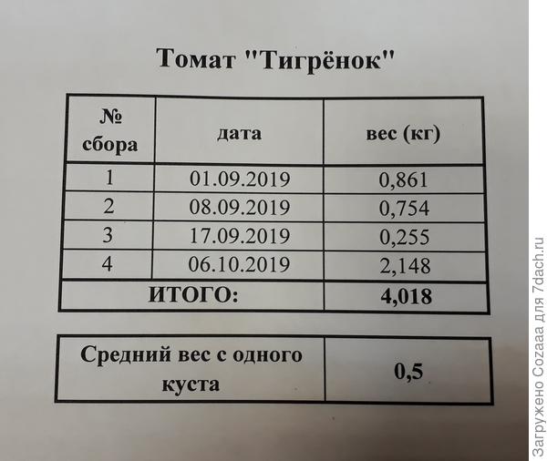 Таблица урожайности.