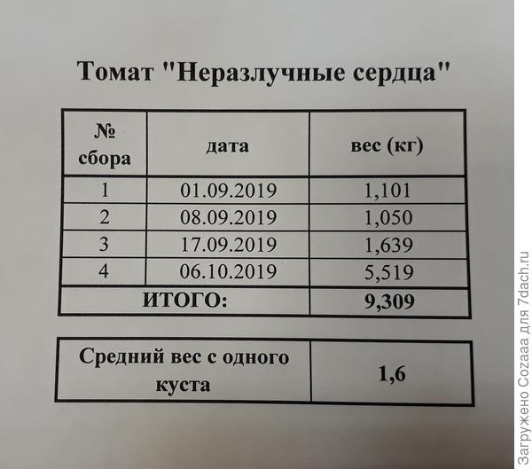 Таблица урожайности.