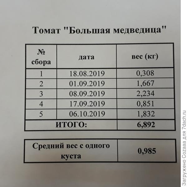 Таблица урожайности.
