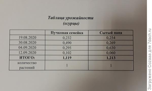 Таблица урожайности