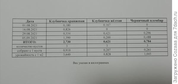 Таблица урожайности