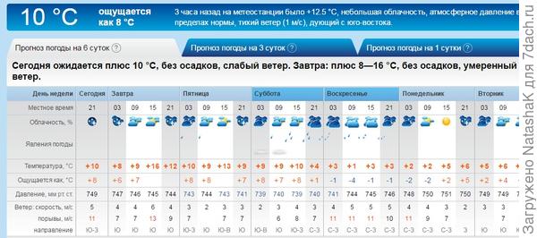 Прогноз погоды в азнакаево на 3