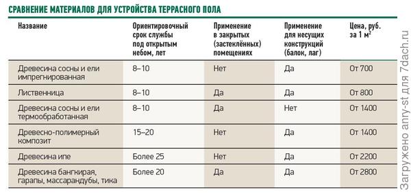 Расстояние между лагами для террасной. Шаг лаг для пола из досок 25 мм. Расчет лаг для террасной доски. Шаг лаг под террасную доску ДПК. Шаг лаг для пола из террасной доски.