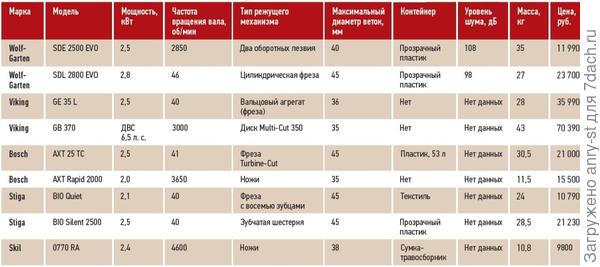 Характеристики бытовых садовых измельчителей
