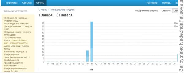 Это по дням января,оказывается хозяева дачи были не на новый год, а 10-11 и 31 января