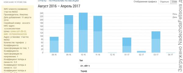 Это потребление по месяцам
