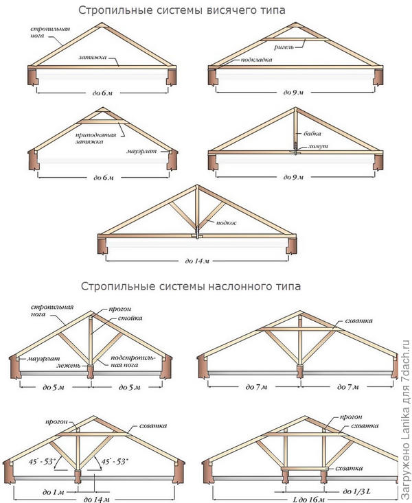 Схемы стропильных систем:  https://www.google.ru/search?q=%D1%81%D1%82%D1%80%D0%BE%D0%BF%D0%B8%D0%BB%D1%8C%D0%BD%D1%8B%D0%B5+%D1%81%D0%B8%D1%81%D1%82%D0%B5%D0%BC%D1%8B+%D0%B4%D0%B2%D1%83%D1%81%D0%BA%D0%B0%D1%82%D0%BD%D1%8B%D1%85+%D0%BA%D1%80%D1%8B%D1%88&amp;newwindow=1&amp;espv=2&amp;biw=1920&amp;bih=950&amp;tbm=isch&amp;imgil=lnRDFUDmhrMSNM%253A%253BOVsLL8nNs2ZJ3M%253Bhttp%25253A%25252F%25252Fnovakrovlya.ru%25252Fdvuskatnaya-krysha%25252Fstropilnaya-sistema-dvuskatnoj-kryshi.html&amp;source=iu&amp;pf=m&amp;fir=lnRDFUDmhrMSNM%253A%252COVsLL8nNs2ZJ3M%252C_&amp;usg=__zremGBOnQz79yQ0SKQG1qVSU-5k%3D&amp;ved=0ahUKEwi7sOn79tfRAhUEIJoKHXRlBCsQyjcILQ&amp;ei=msmFWLv7IITA6AT0ypHYAg#imgrc=GS6jXvwuFjBRbM%3A