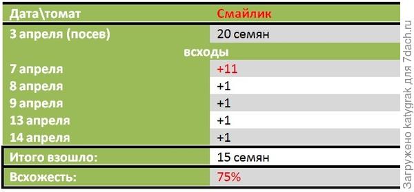 Таблица всхожести "Смайлика".