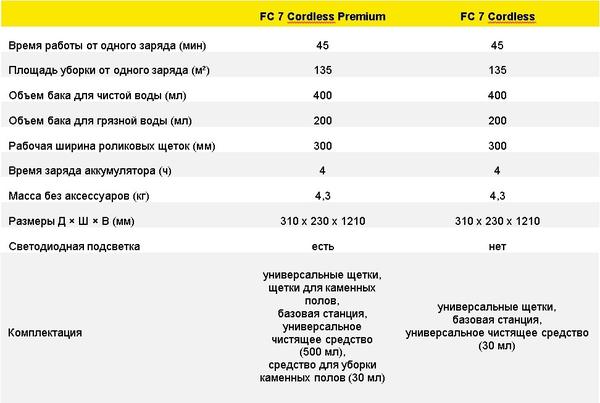 Электрошвабра от Kärcher имеет две модификации: FC 7 Cordless и FC 7 Cordless Premium