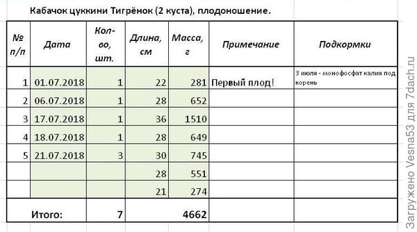 Итоги плодоношения на 21.07.2018 г.