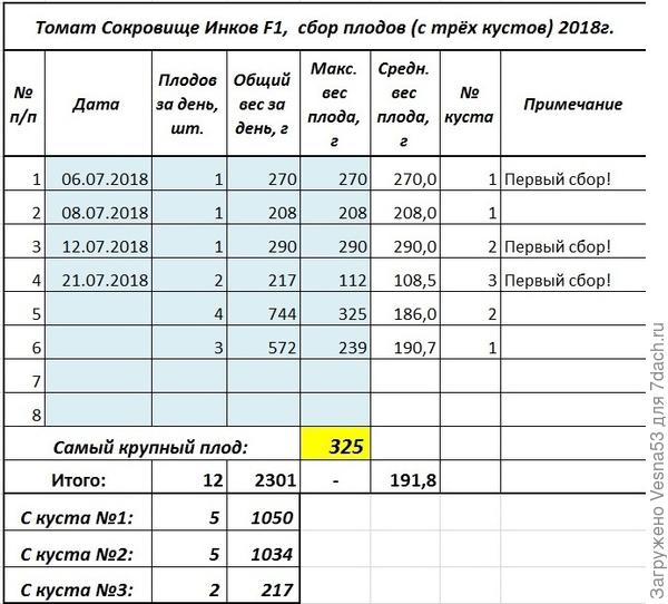 Сбор урожая по состоянию на 21 июля.