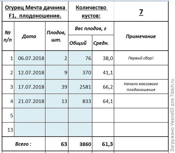 Учет плодоношения по состоянию на 21 июля.