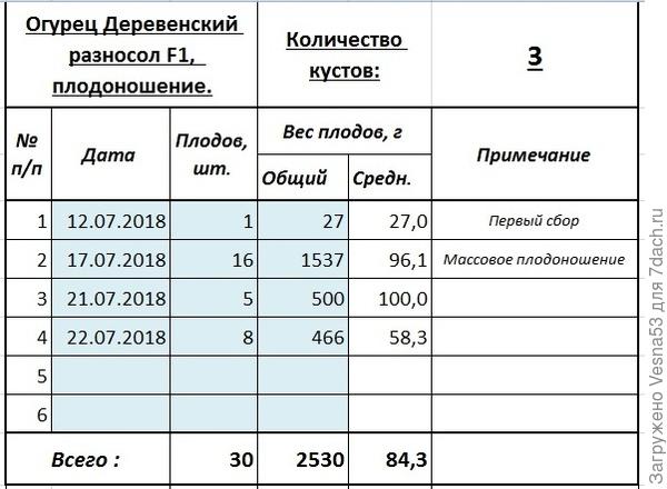 Учет плодоношения по состоянию на 22 июля.