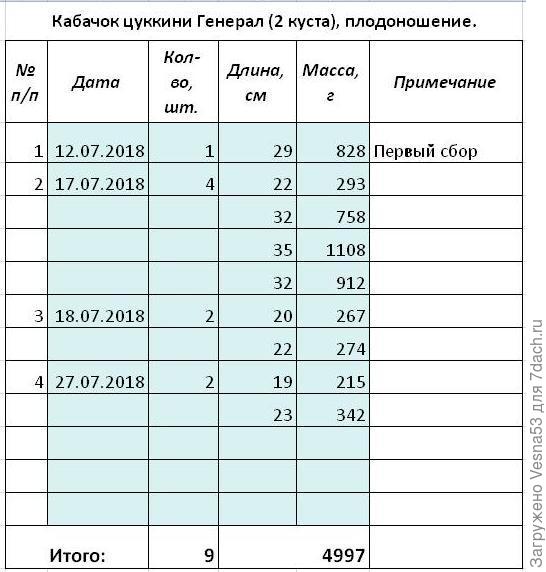 Таблица учета плодоношения кабачка Генерал по состоянию на 27 июля.