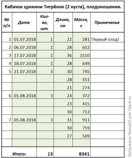 Учет плодоношения по состоянию на 5 августа.