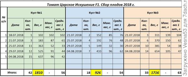 Учет плодоношения по состоянию на 4 августа.