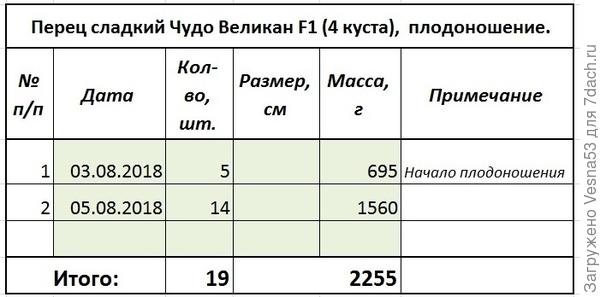 Учет плодоношения по состоянию на 5 августа.