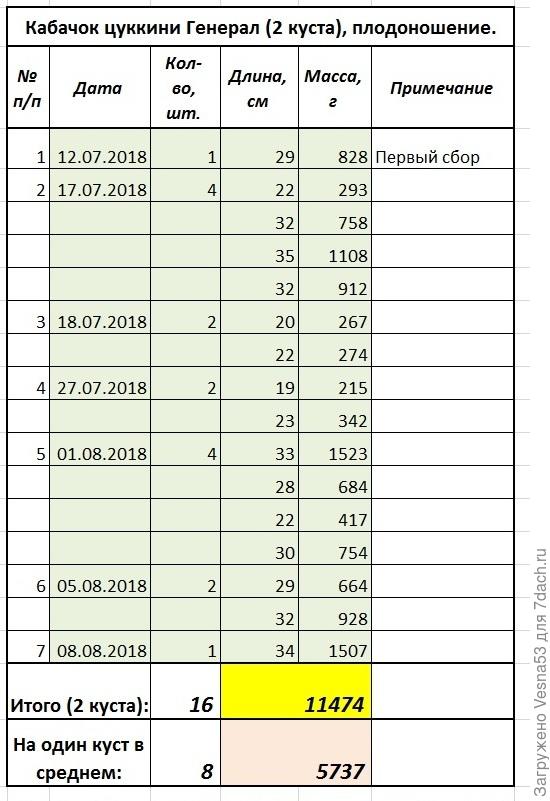Учет плодоношения по состоянию на 8 августа.