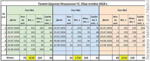 Учет плодоношения по состоянию на 12 августа.