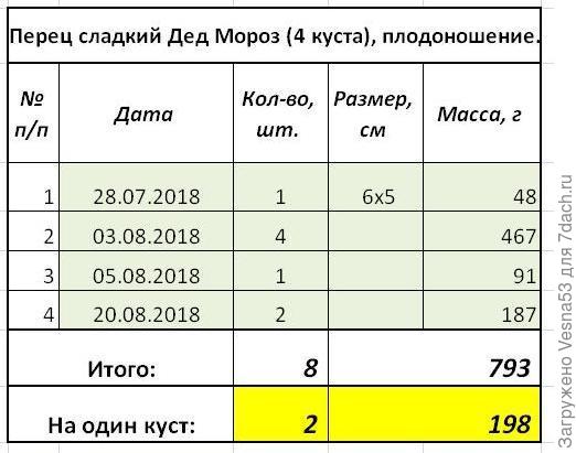 Итоги плодоношения по состоянию на 20 августа.