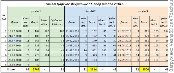 Итог плодоношения за сезон 2018 г.
