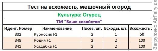 Тест на всхожесть