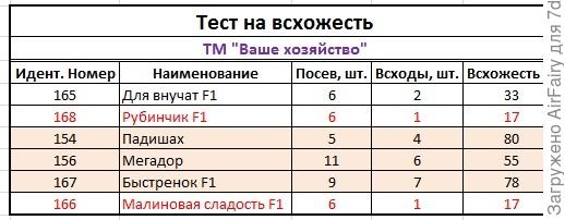 Тест на всхожесть