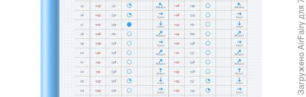 Сводка температуры