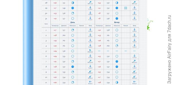 Сводка температуры с 28 мая по 11 июня