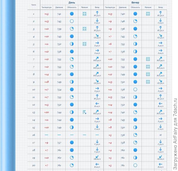 Средняя температура воздуха, осадки, ветер, сентябрь 2020 г.