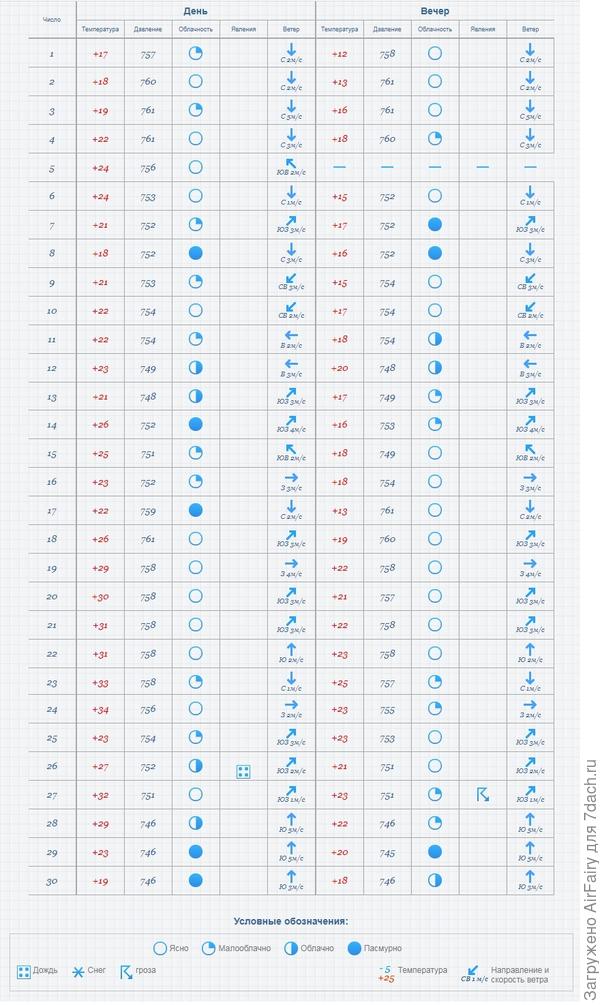 Средняя температура воздуха, осадки, ветер, июнь 2020 г.