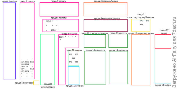 Размещение овощей