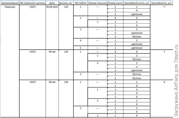 Урожайность трех кустиков в шт.