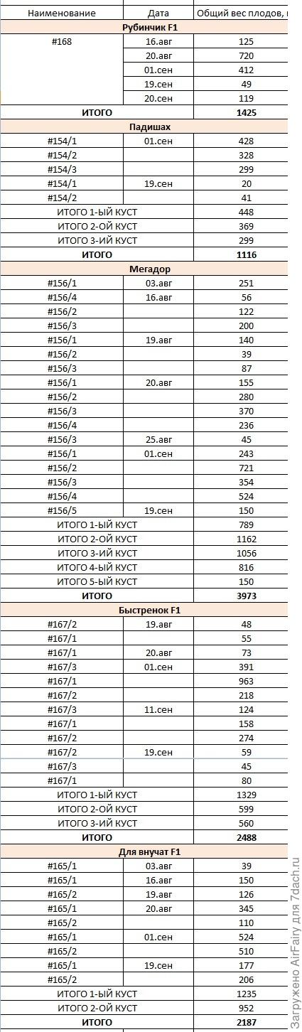 Урожайность. кг.