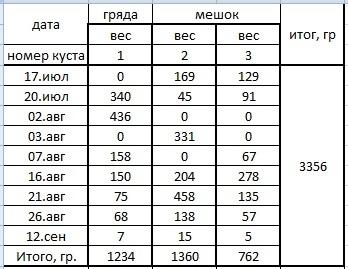 Итоговая урожайность