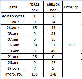 Итоговая урожайность
