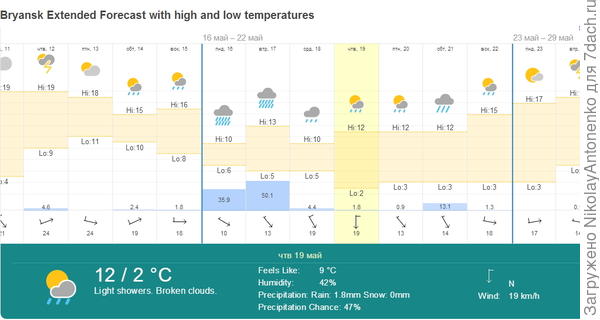 Погода испытывает дачника на прочность