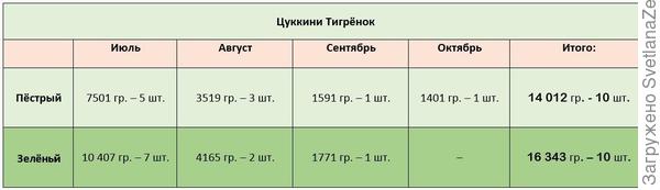 результаты с 2-ух кустов