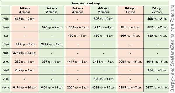 Вот например составляла таблицы