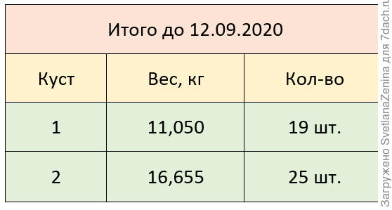 Всего