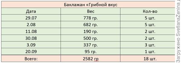 Урожай