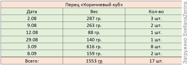 Вес