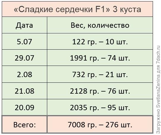 Вес и количество на сегодняшний день