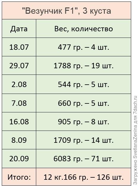 Вес, количество