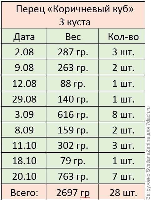 Итог