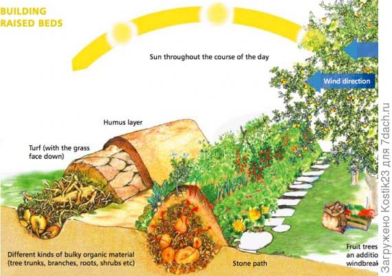 Насыпные грядки.