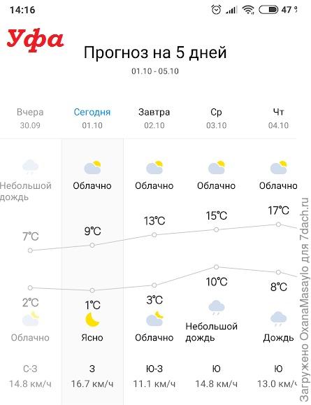 погодка в Уфе