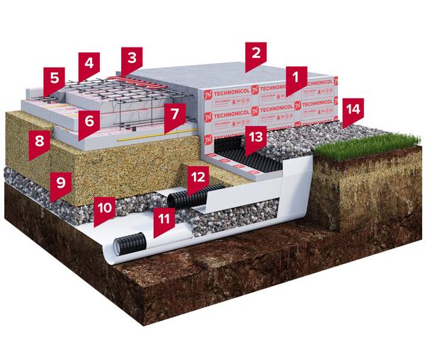 Конструкция фундамента УШП по проекту DOM TECHNONICOL 1. CARBON ECO. 2. Плита из бетона класса не ниже В15 F100 W4 П4 армированная. 3. Трубы теплого пола из сшитого полиэтилена. 4. Арматурная сетка ⌀ 10 мм А500С, 150 × 150 мм. 5. Арматура ⌀ 12 мм А500С. 6. Экструзионный пенополистирол CARBON ECO SP.</p><p> 7. Полиуретановый клей ТЕХНОНИКОЛЬ. 8. Подушка из песка средней зернистости толщиной min 400 мм. 9. Дренирующий слой щебня фракцией 5-20, толщиной 100 мм. 10. Геотекстиль Typar SF40, 136 г/м². 11. Система дренажа фундамента. 12.</p><p> Геотекстиль для защиты дренажной системы. 13. Профилированная мембрана PLANTER eco. 14. Финишный слой отмостки